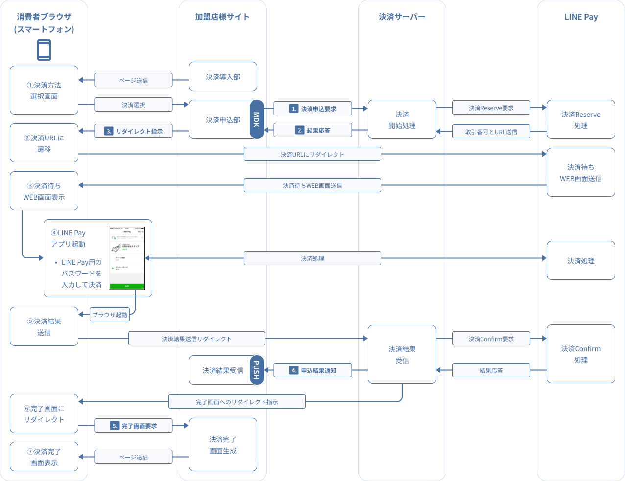 図 3-2 2 MDK利用時システム処理概要図(スマホによるLINE Pay申込)