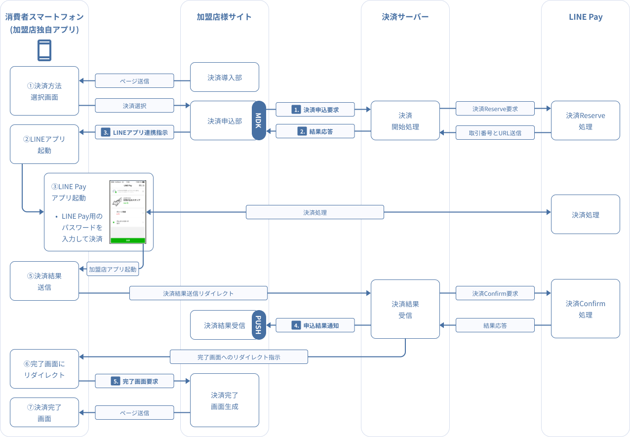 図 3-2 3 MDK利用時システム処理概要図(スマホアプリによるLINE Pay申込 ※ブラウザを介するケース)