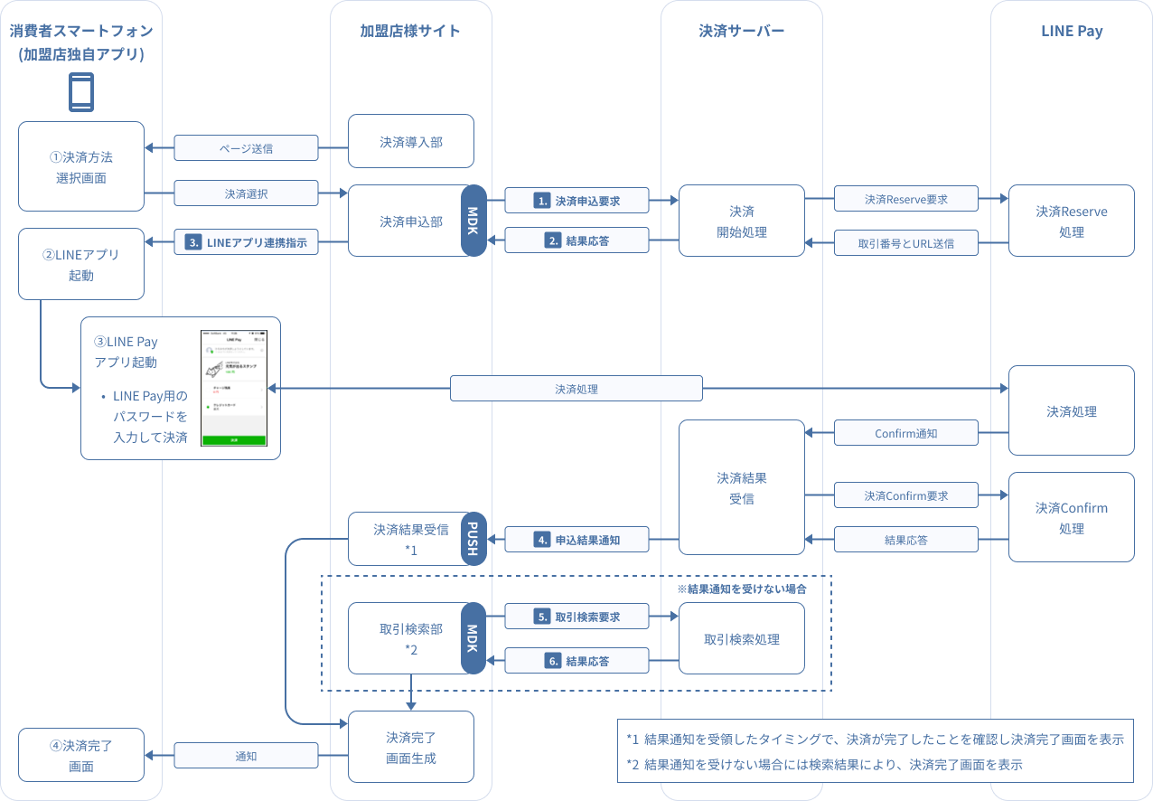 図 3-2 4 MDK利用時システム処理概要図(スマホアプリによるLINE Pay申込 ※サーバ間通信のケース)