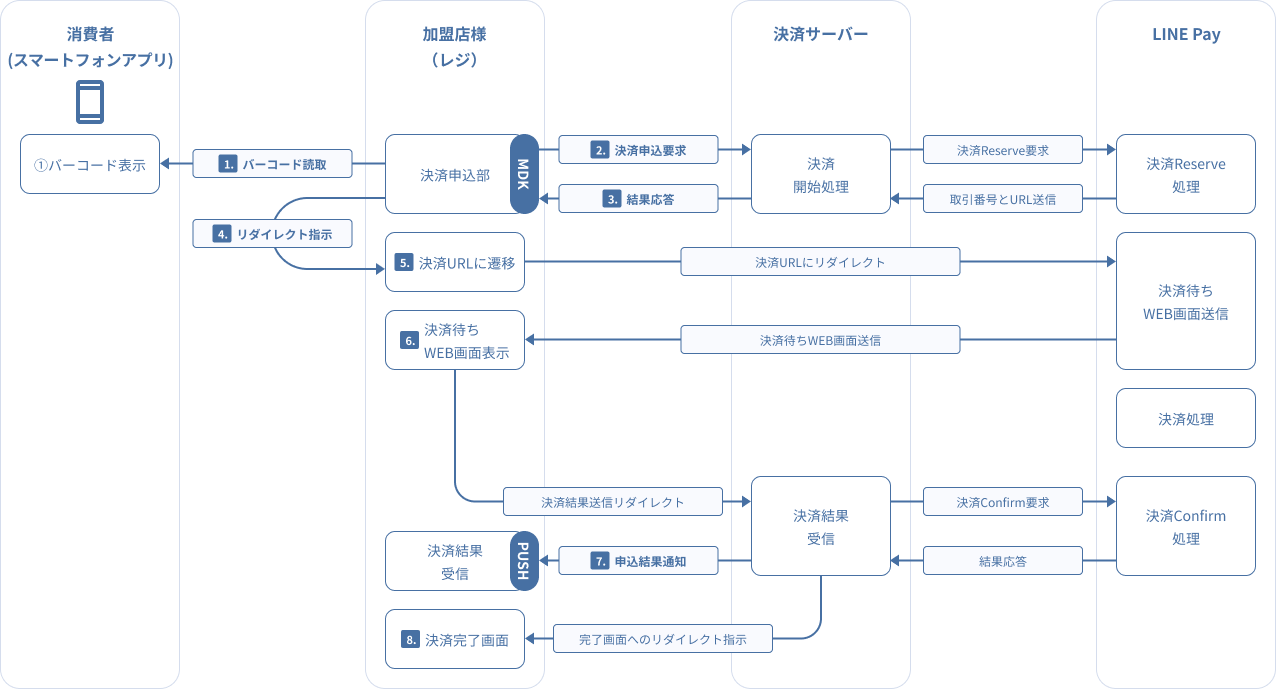 図 3-2 5 MDK利用時システム処理概要図(店舗(レジ)でのLINE Pay申込 ※ブラウザを介するケース)