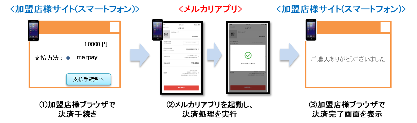 スマートフォンのみで決済