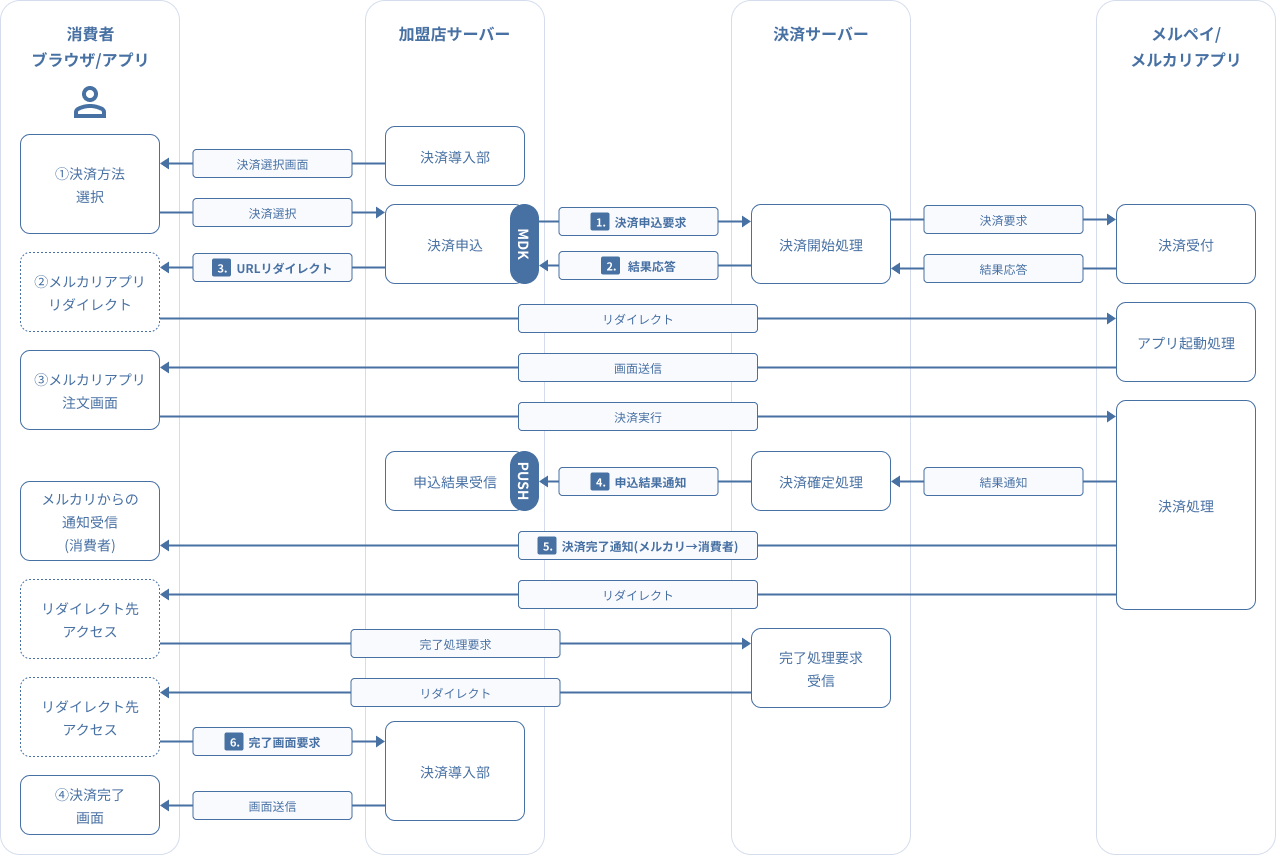 図 3-2 1 MDK利用時システム処理概要図(メルペイ:決済申込時の処理(スマートフォンのみ))