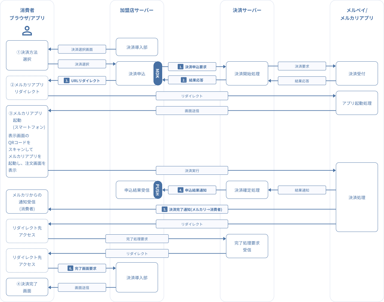 図 3-2 2 MDK利用時システム処理概要図(メルペイ:決済申込時の処理(PC+スマートフォン))