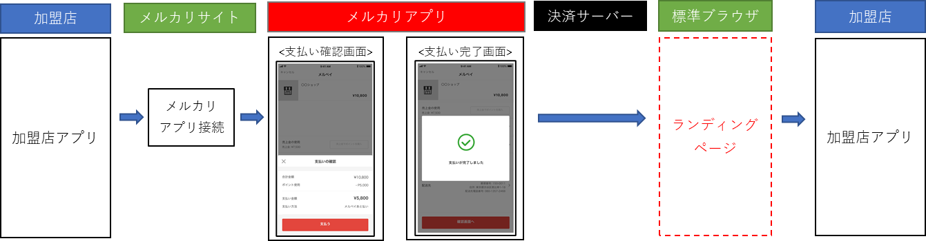 図7-1-1 疑似環境(ダミーメルペイページ アクセス許可画面)