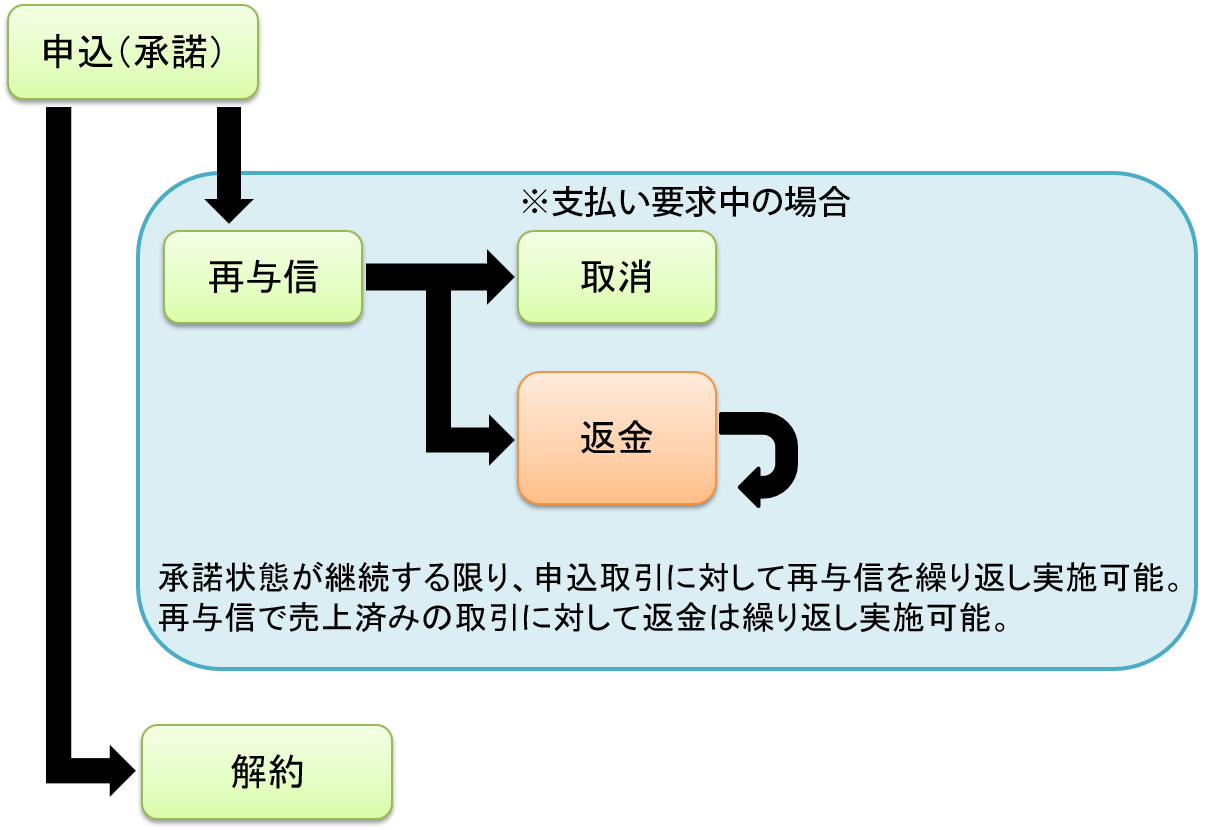 承諾状態が継続する限り、申込取引に対して再与信を繰り返し実施可能。再与信で売上済みの取引に対して返金は繰り返し実施可能。