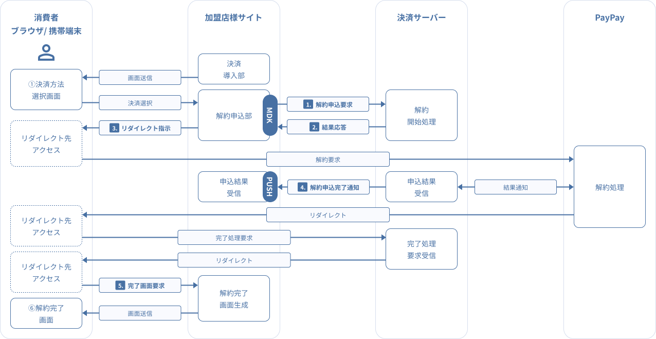 図 3-2.10 MDK利用時システム処理概要図（PayPay（オンライン決済）の随時決済解約申込）