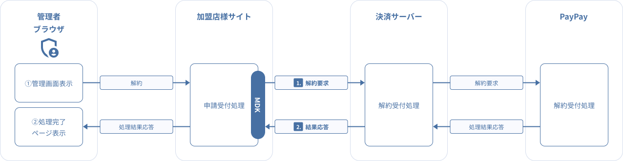 図 3-2.11 MDK利用時システム処理概要図（PayPay（オンライン決済）の随時決済解約要求）