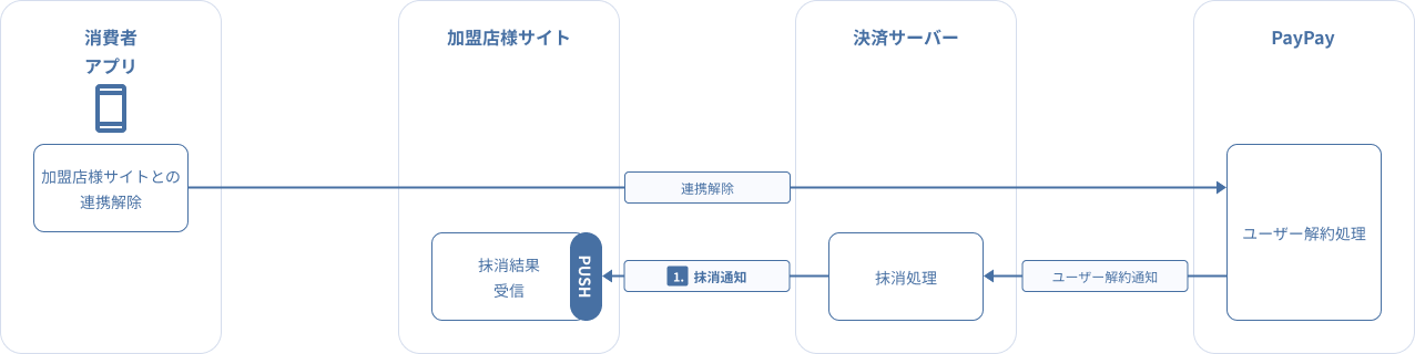 図 3-2.12 MDK利用時システム処理概要図（PayPay（オンライン決済）の随時決済抹消通知）
