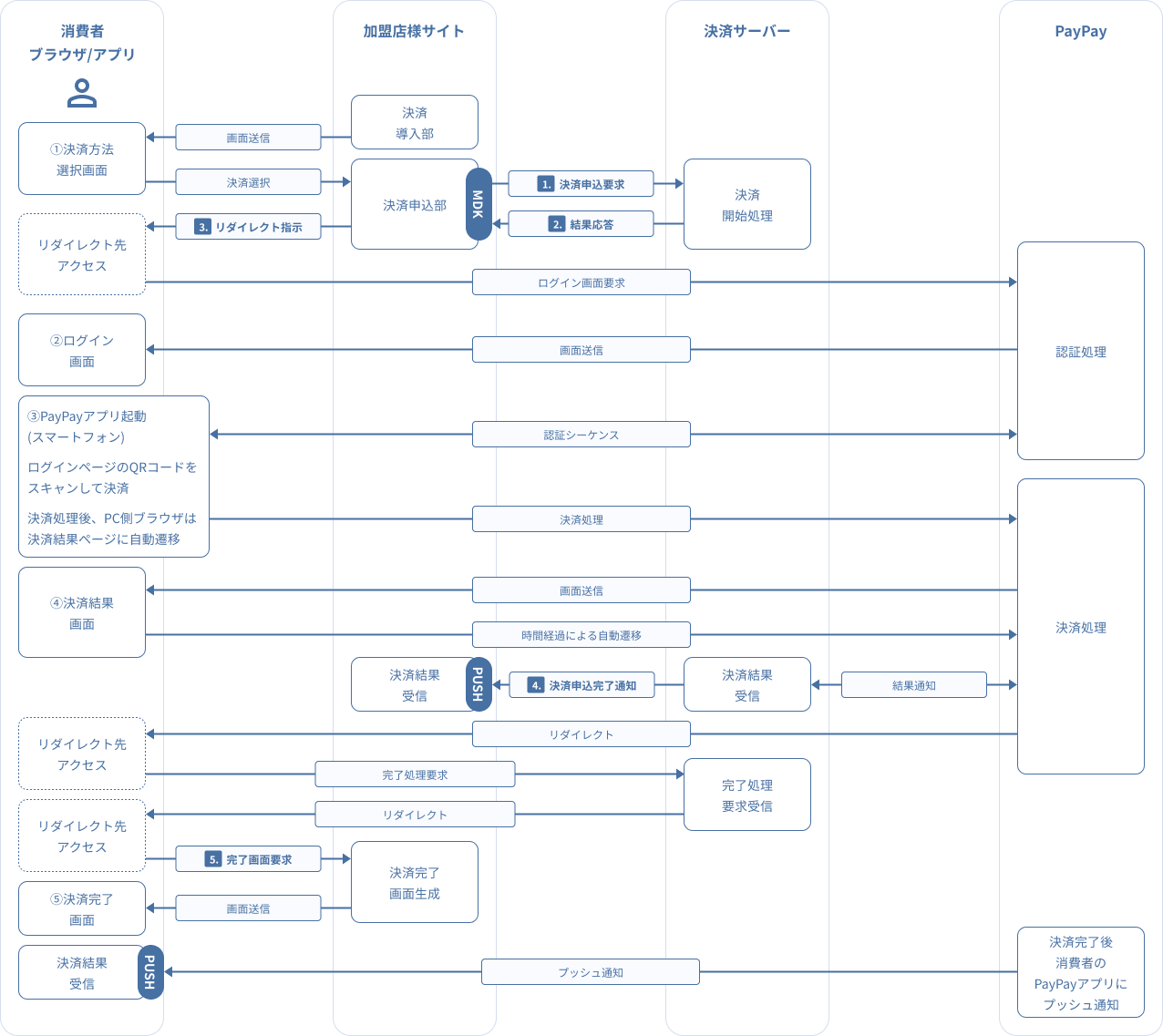 図 3-2.2 MDK利用時システム処理概要図（PC＋スマートフォンによるPayPay（オンライン決済）の都度決済申込）