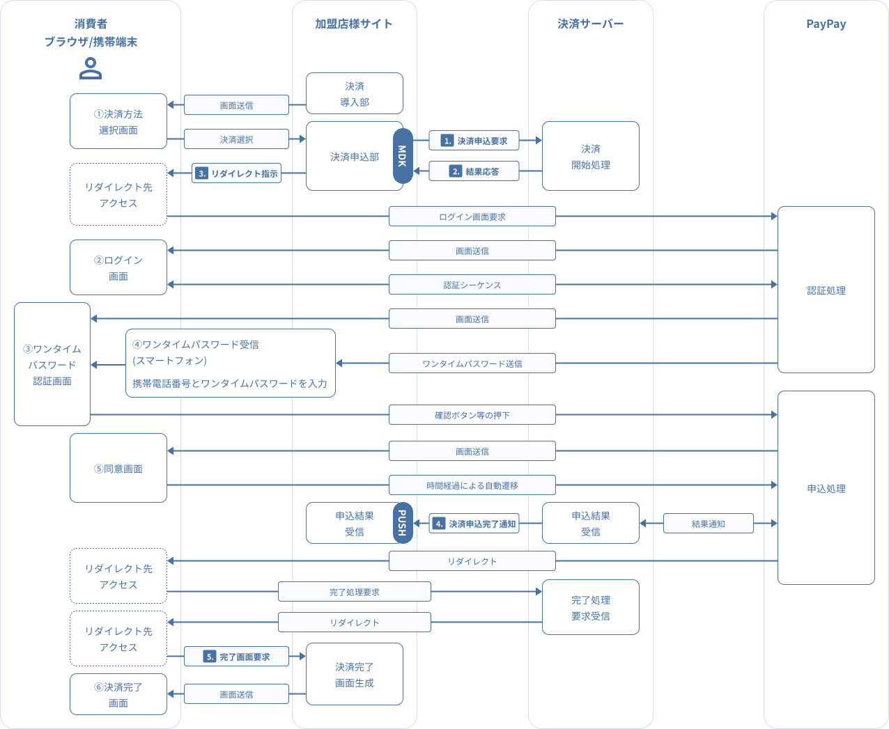 図 3-2.3 MDK利用時システム処理概要図（PayPay（オンライン決済）の随時決済申込）
