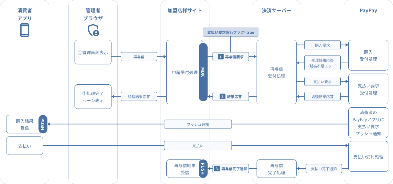 図 3-2.5 MDK利用時システム処理概要図（PayPay（オンライン決済）の随時決済再与信要求）