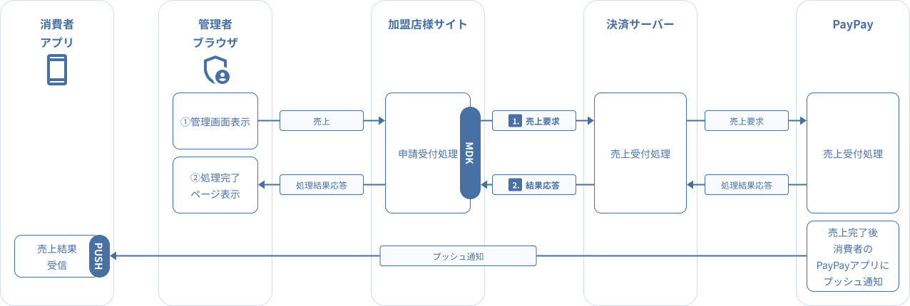 図 3-2.8 MDK利用時システム処理概要図（PayPay（オンライン決済）の都度決済売上要求）