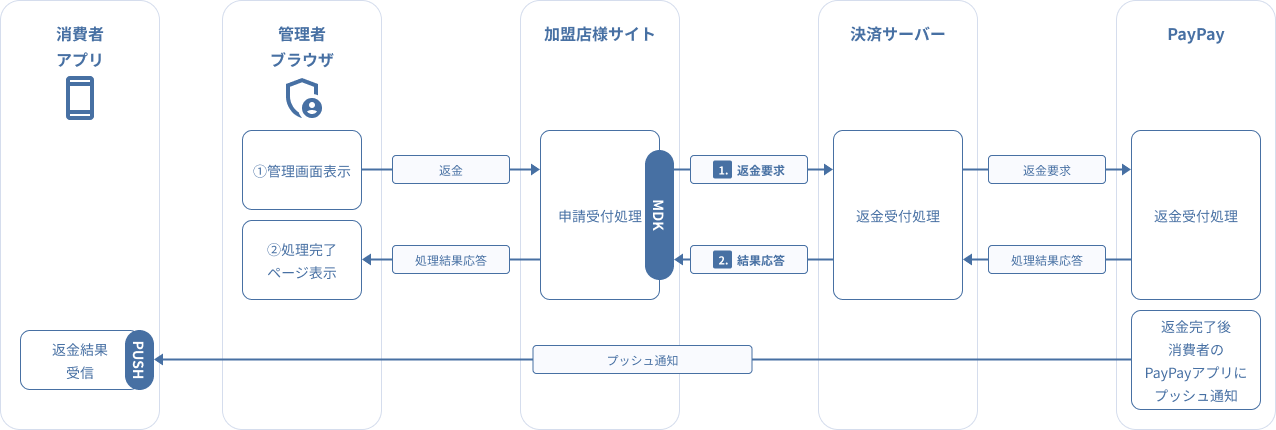図 3-2.9 MDK利用時システム処理概要図（PayPay（オンライン決済）の返金要求）