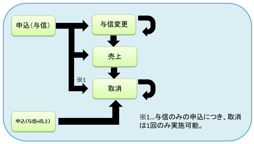 図 3-1-2 都度決済の各コマンドの実施可能タイミング
