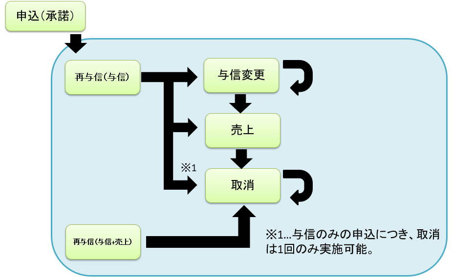 図 3-1-3 随時決済の各コマンドの実施可能タイミング
