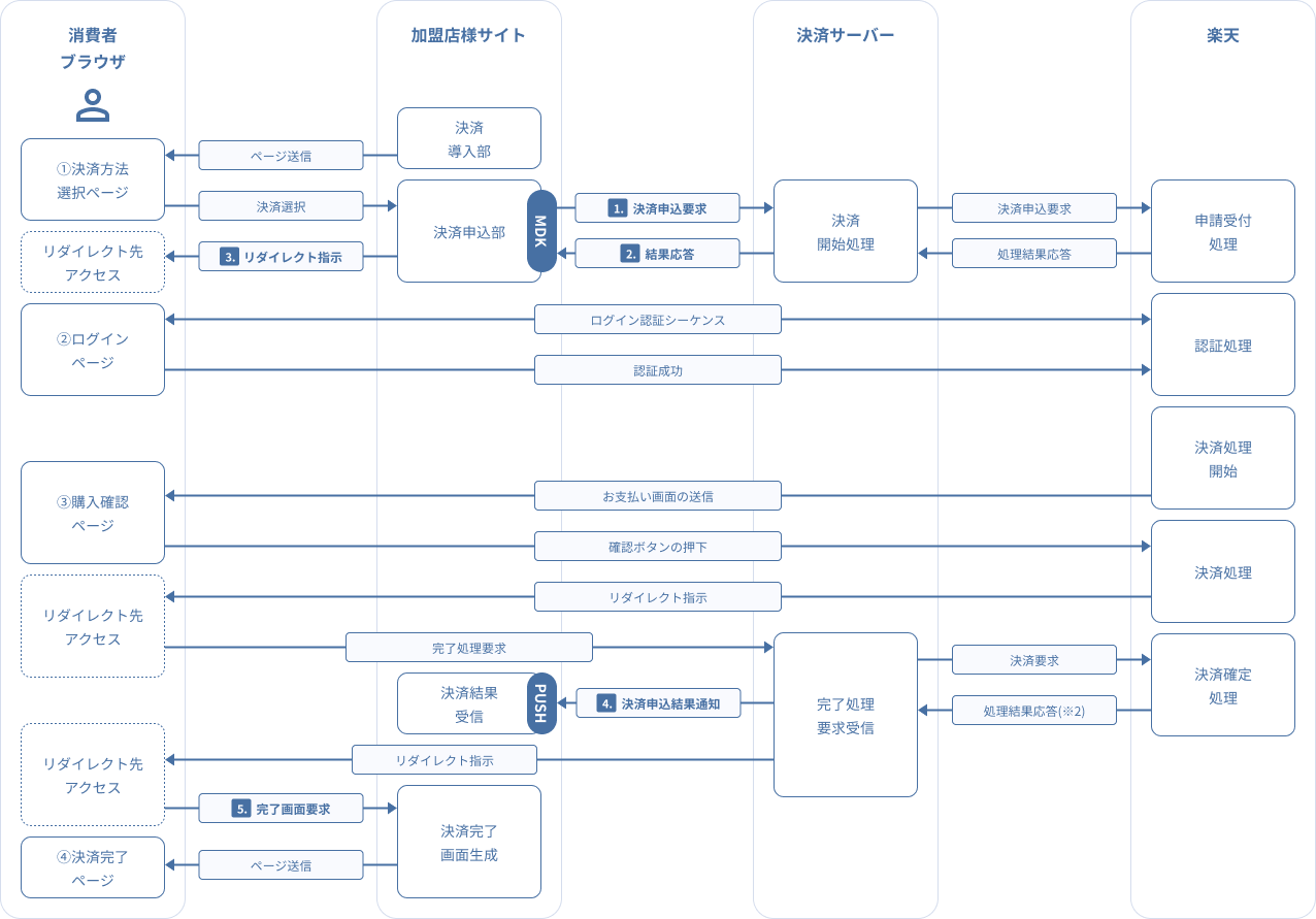 図 3-2 1 MDK利用時システム処理概要図(楽天ペイ(オンライン決済)V2申込)