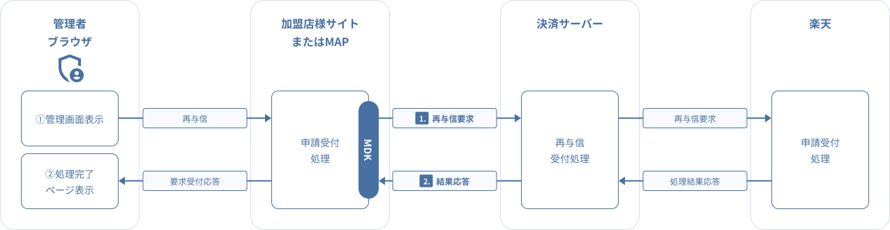 図 3-2 2 MDK利用時システム処理概要図(楽天ペイ(オンライン決済)V2再与信要求)