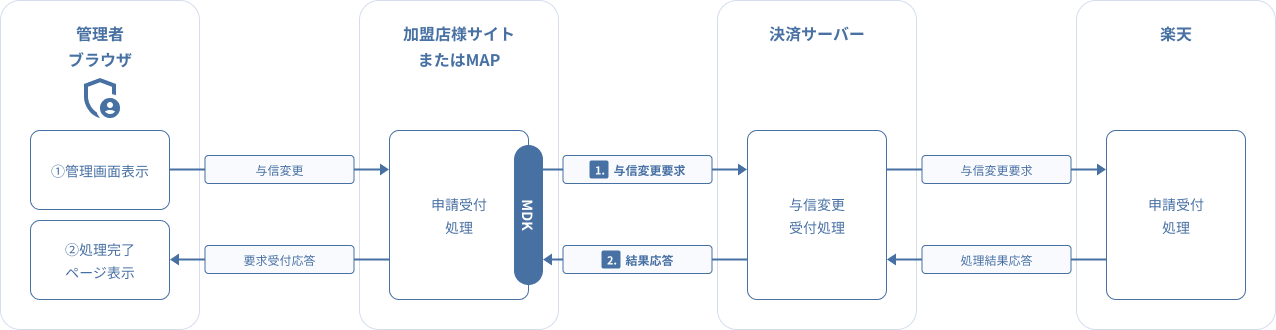 図 3-2 3 MDK利用時システム処理概要図(楽天ペイ(オンライン決済)V2与信変更要求)