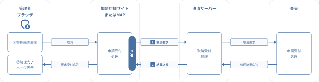 図 3-2 5 MDK利用時システム処理概要図(楽天ペイ(オンライン決済)V2取消要求)