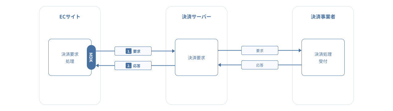 図 2-1-1 基本処理フロー概要図