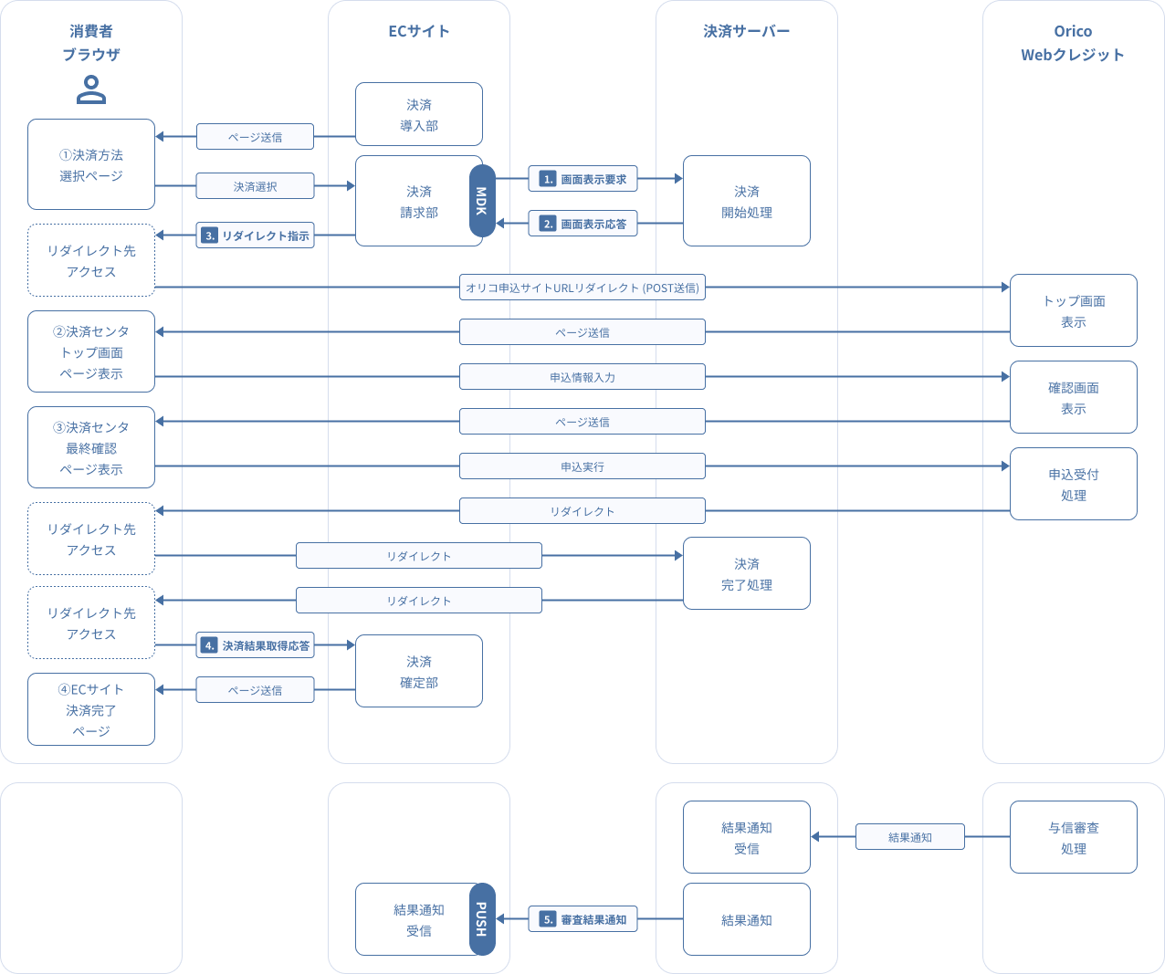 図 2-10-1ショッピングクレジット決済 ショッピングクレジット申込み処理
