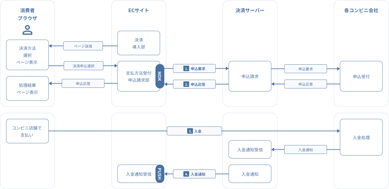 図2-3-1コンビニ決済