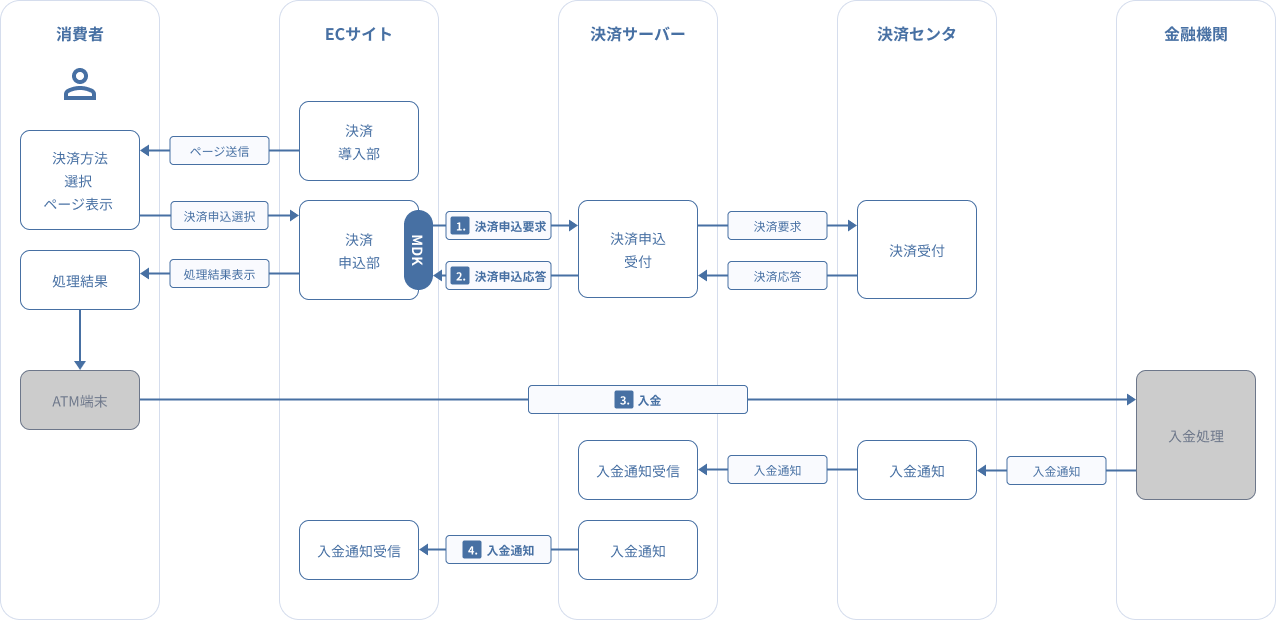 図 2-4-1 銀行決済（ATM決済[番号通知方式]）