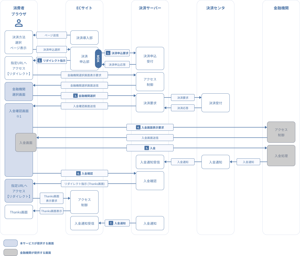 図 2-4-2 銀行決済(銀行リンク方式-決済機関コード未指定時)
