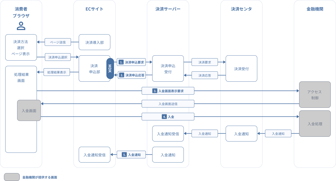 図 2-4-4 銀行決済(銀行リンク方式-決済機関コード指定時)