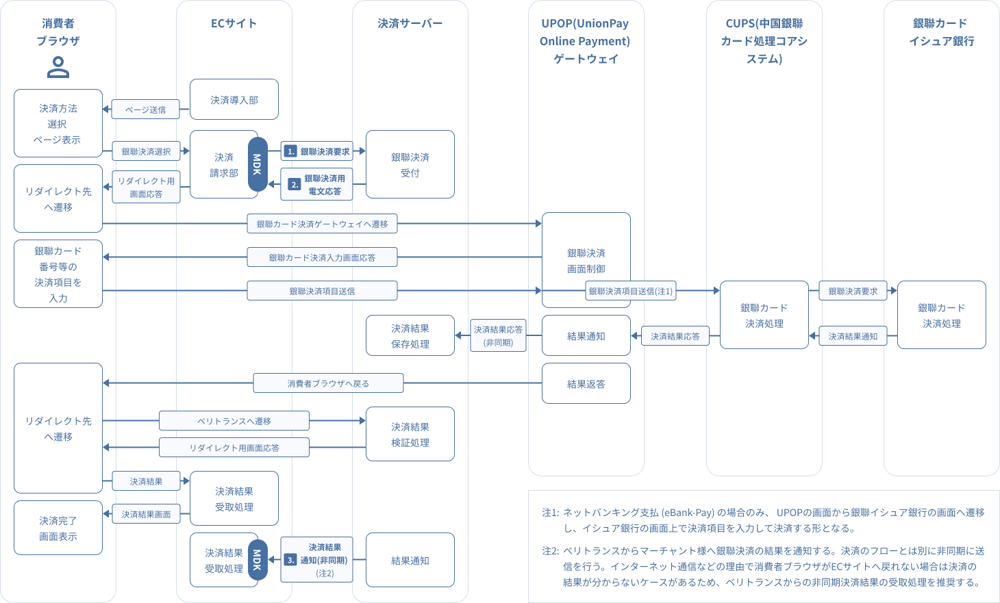 図 2-5-1銀聯ネット決済(UPOP)