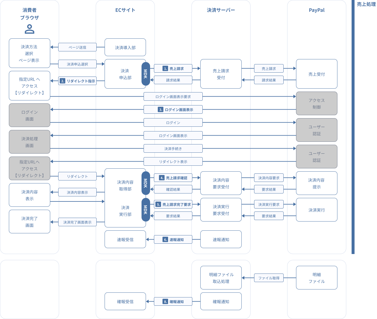 図 2-6-2 PayPal決済-与信同時売上処理