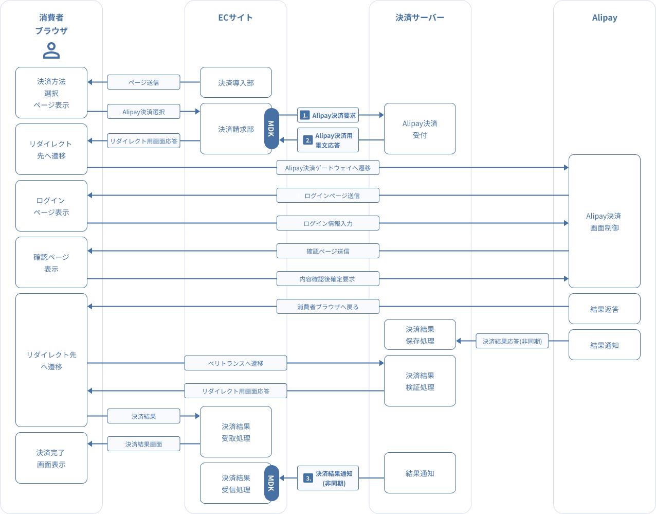 図 2-8-1 Alipay決済(オンライン決済) 与信同時売上決済処理