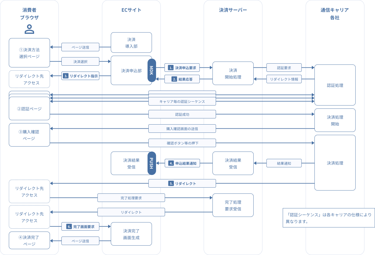 図 2-9-1キャリア決済 申込