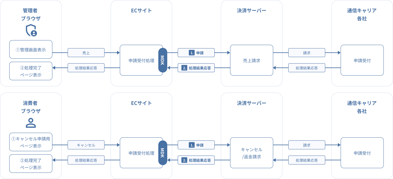 図2-9-2キャリア決済 売上/キャンセル