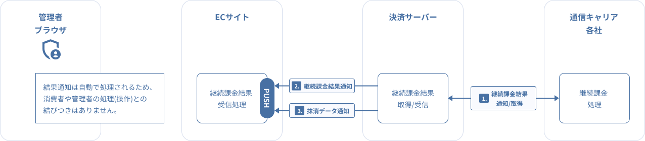 図 2-9-3キャリア決済 継続課金売上結果通知(PUSH)