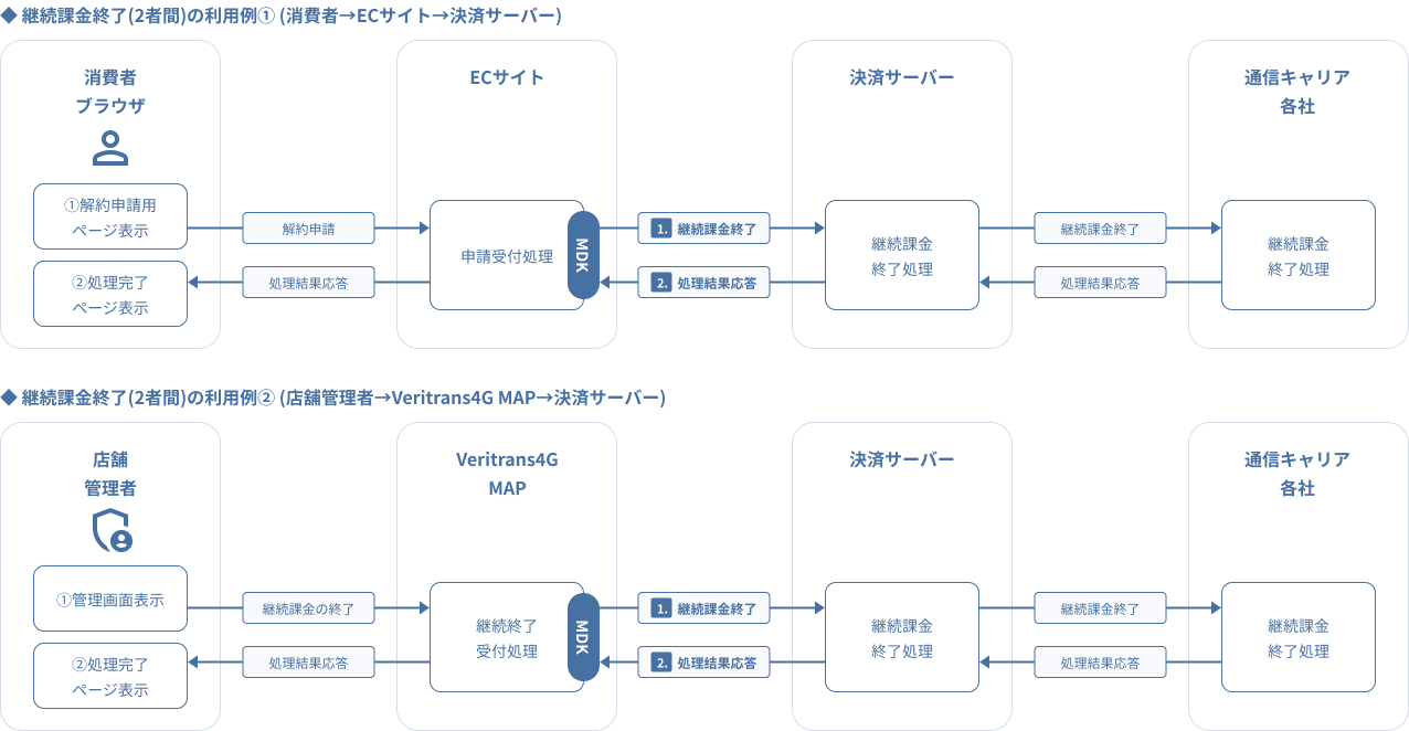 図 2-9-4 キャリア決済 継続課金終了(2者間)
