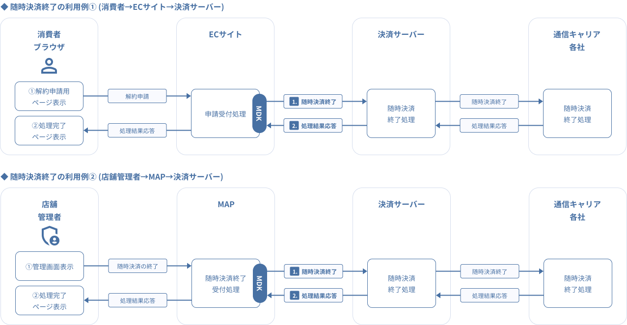 図2-9-7キャリア決済 随時決済の終了