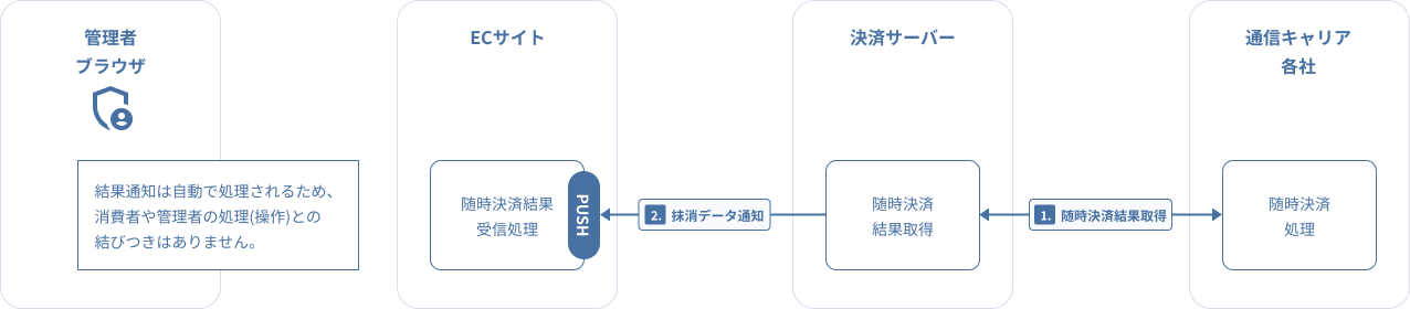 図2-9-8キャリア決済 随時決済の抹消通知(PUSH