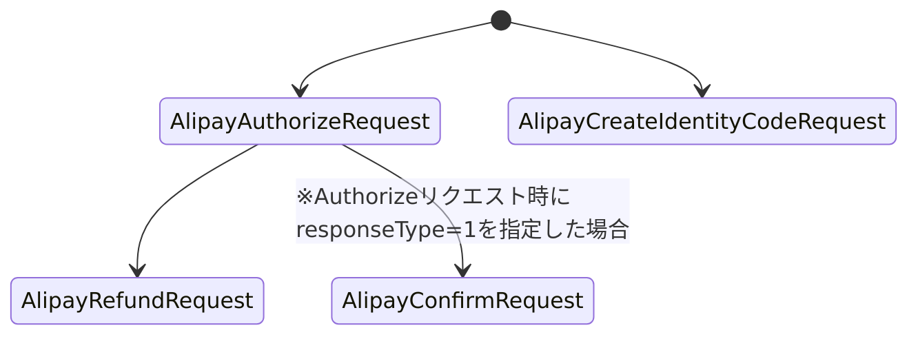 API実行フロー