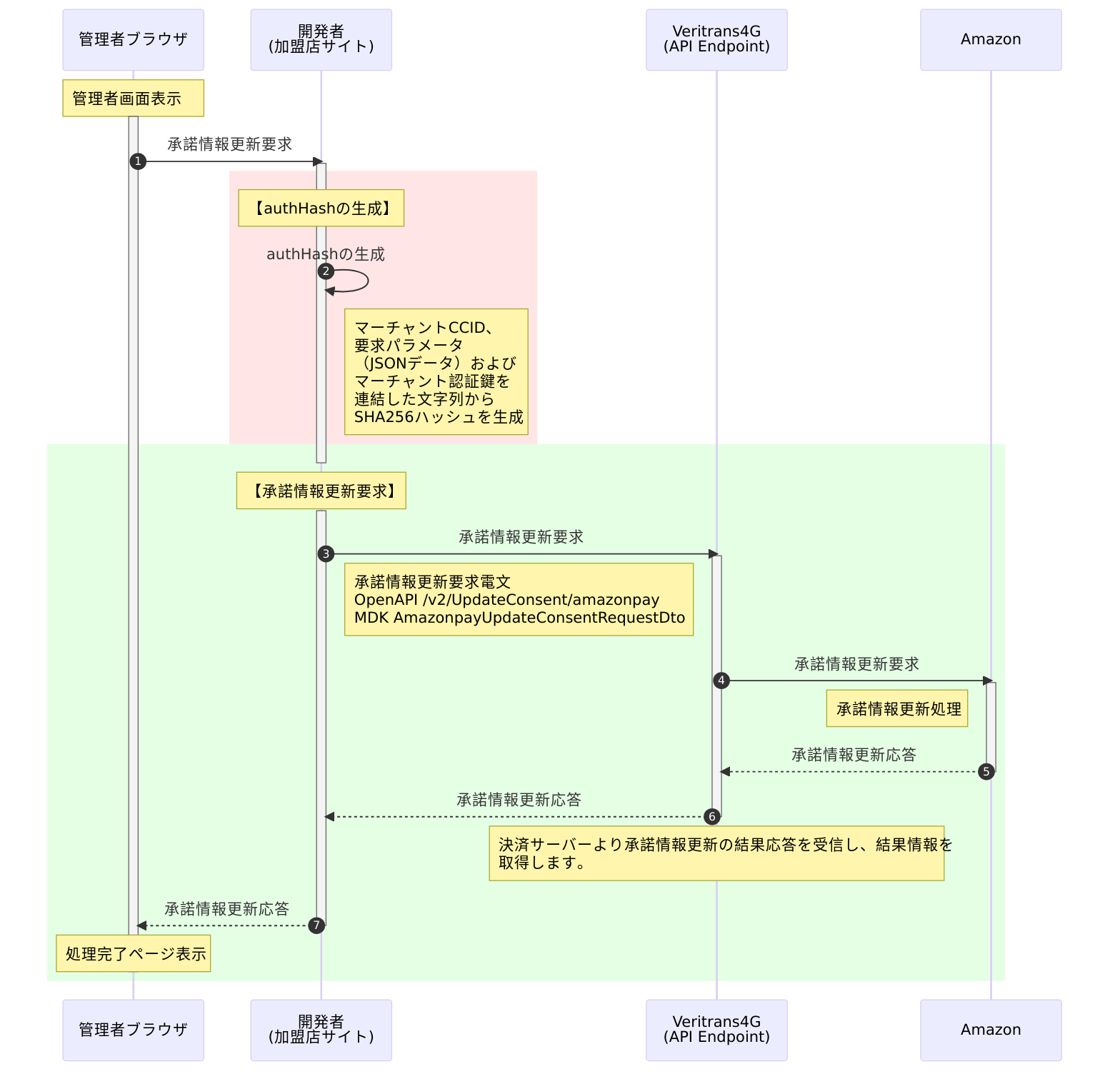 承諾情報更新処理