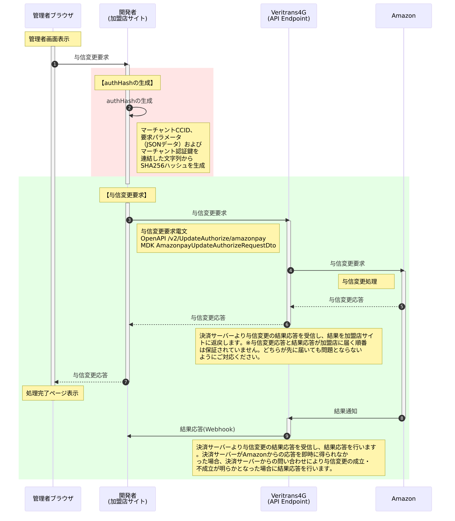 与信変更処理