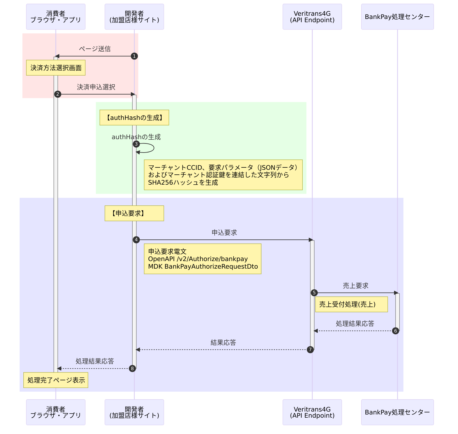 決済申込 （与信＋売上）