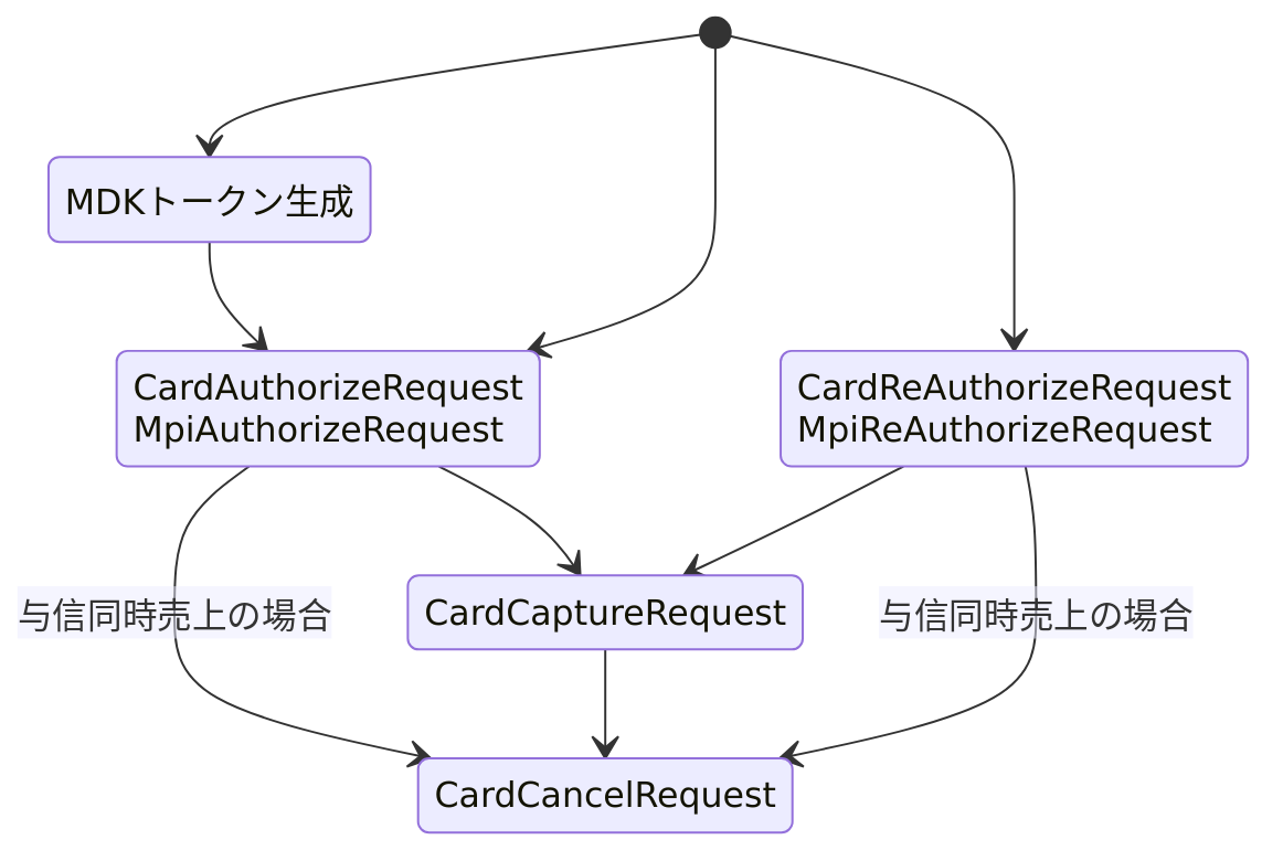 API実行フロー