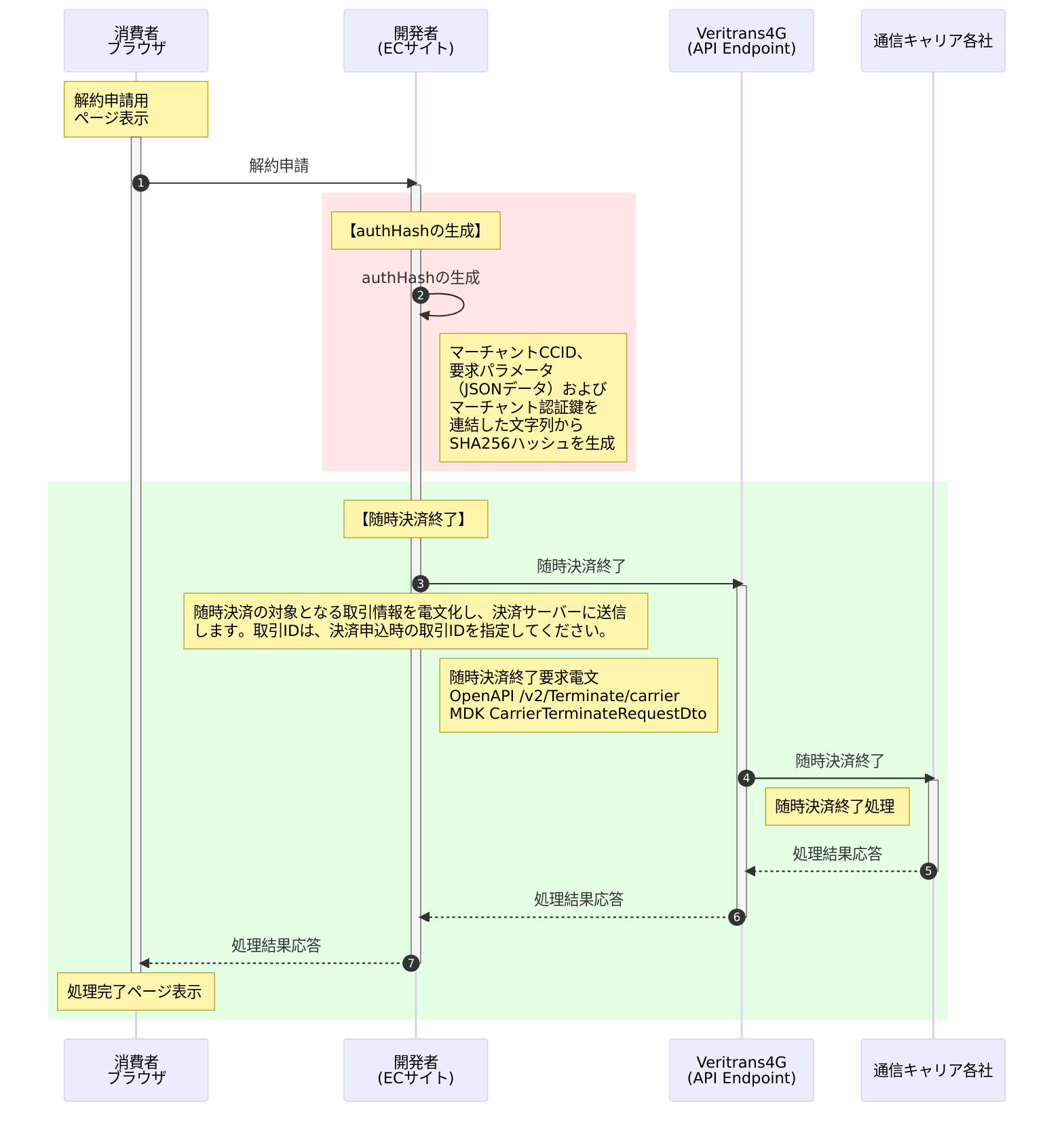 キャリア決済:随時決済終了(消費者)