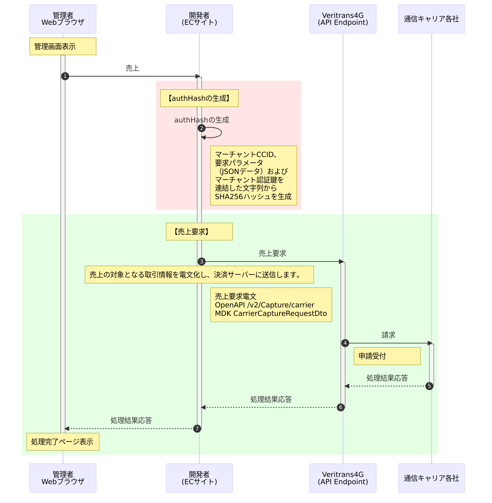 キャリア決済:売上