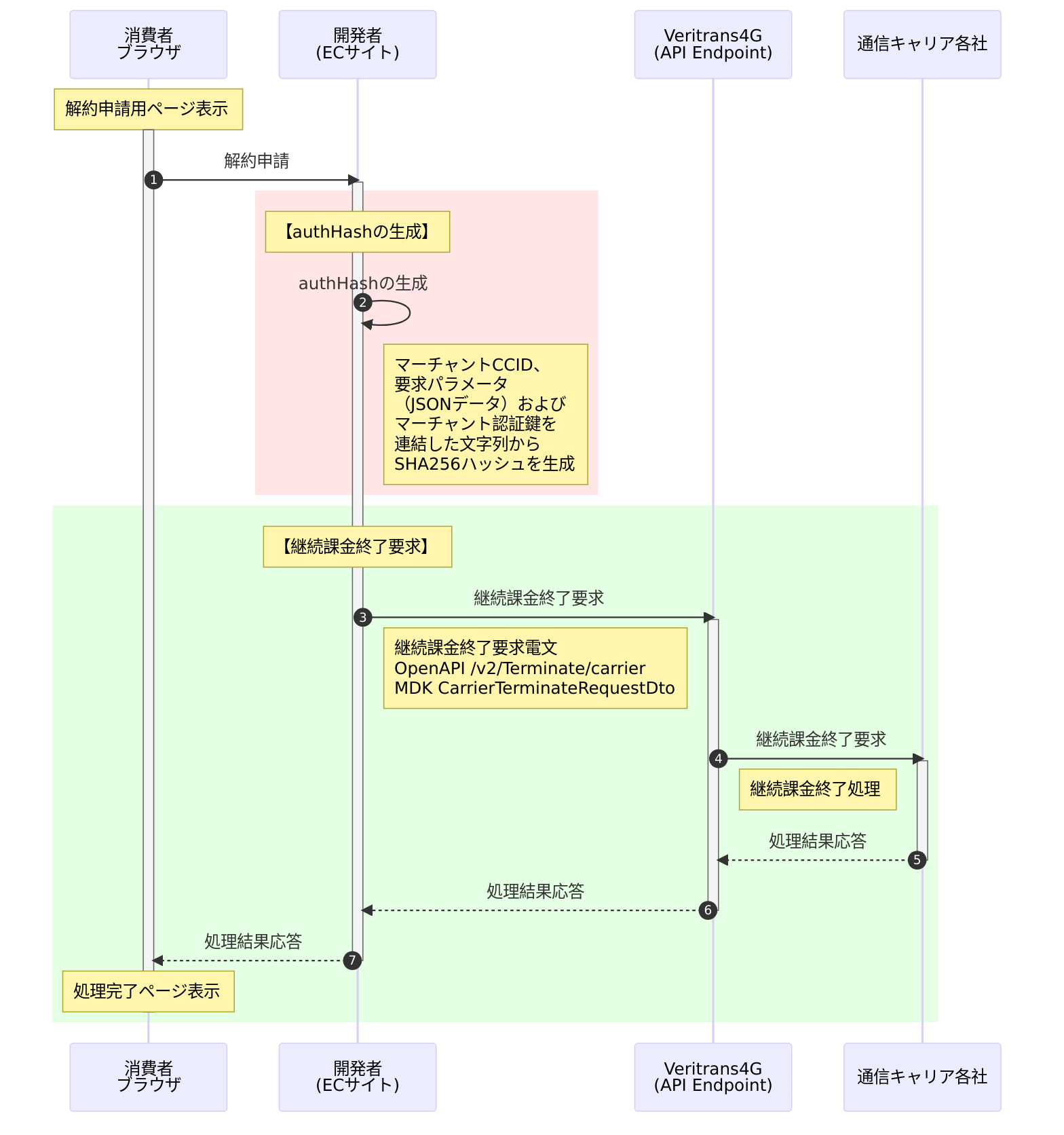 キャリア決済:継続課金終了(2者間)消費者