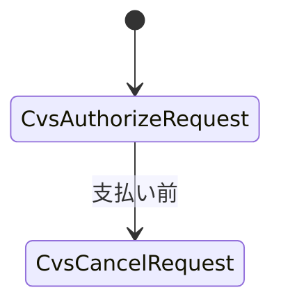 API実行フロー
