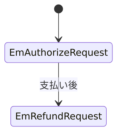 API実行フロー