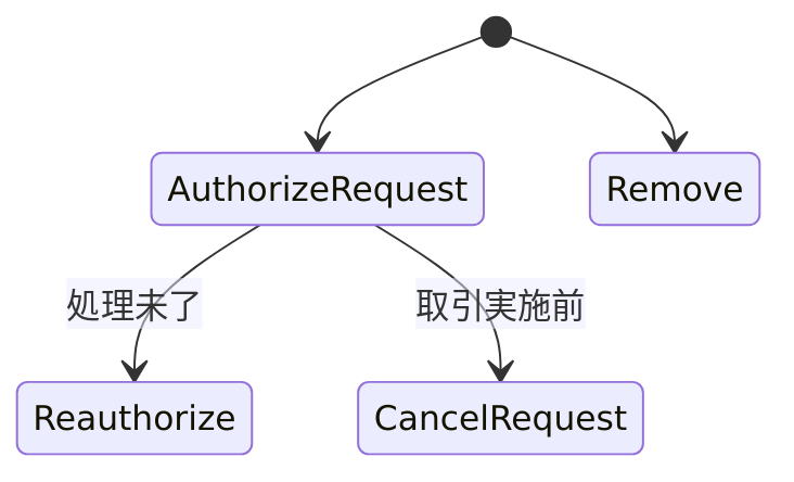 API実行フロー