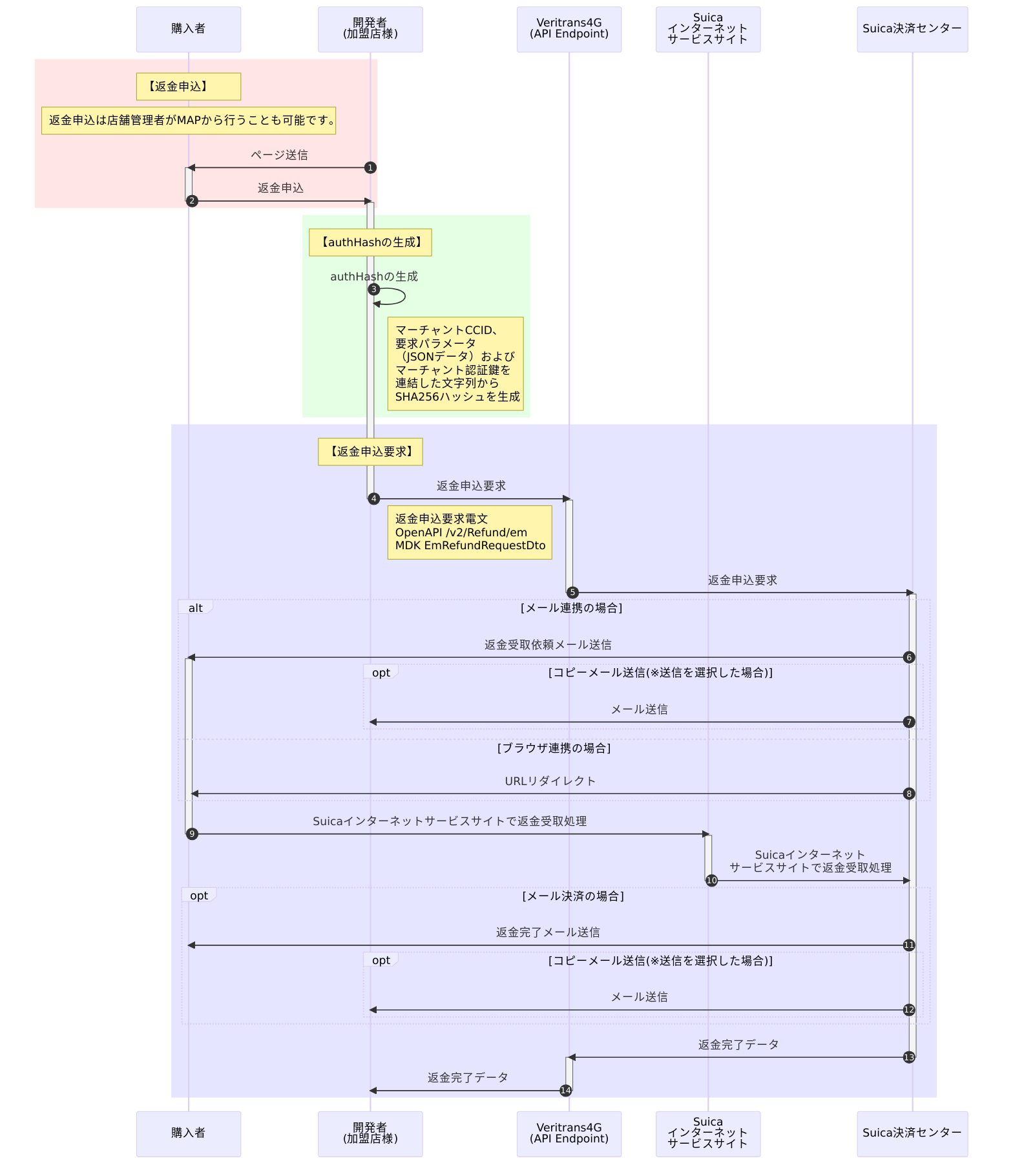 Suicaインターネットサービス 返金
